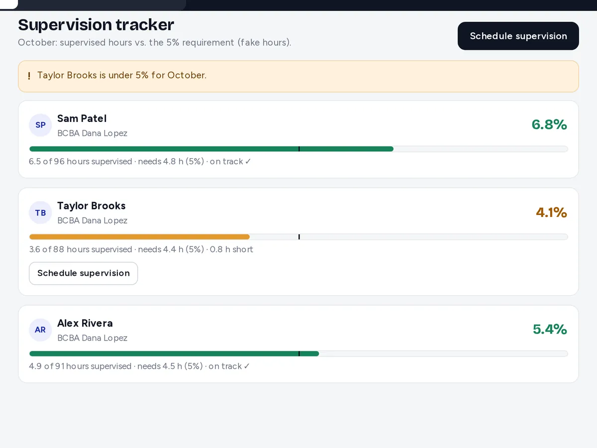 Preview with sample data: Supervision progress bars per RBT against the 5% requirement